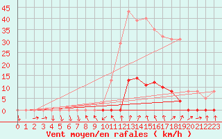 Courbe de la force du vent pour La Beaume (05)