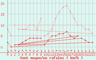 Courbe de la force du vent pour Eygliers (05)