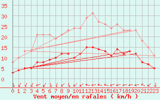 Courbe de la force du vent pour Sallles d