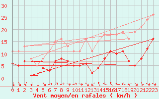 Courbe de la force du vent pour Cabestany (66)