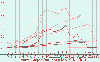 Courbe de la force du vent pour Roncesvalles