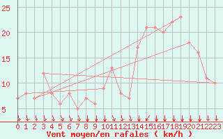 Courbe de la force du vent pour Rochegude (26)