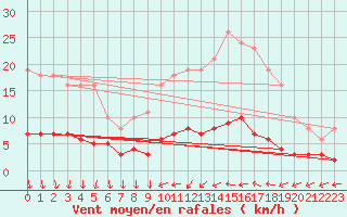 Courbe de la force du vent pour Combs-la-Ville (77)