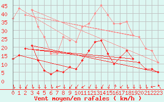 Courbe de la force du vent pour Eygliers (05)