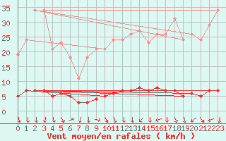 Courbe de la force du vent pour Charleville-Mzires / Mohon (08)