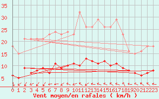 Courbe de la force du vent pour Sallles d