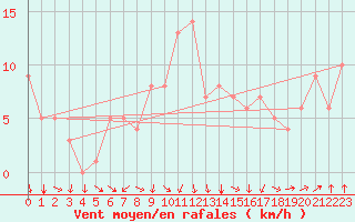 Courbe de la force du vent pour Rochegude (26)