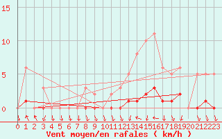 Courbe de la force du vent pour Champagne-sur-Seine (77)