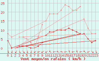 Courbe de la force du vent pour Xert / Chert (Esp)