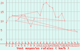Courbe de la force du vent pour Rochegude (26)