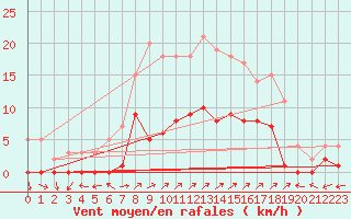 Courbe de la force du vent pour Santa Susana