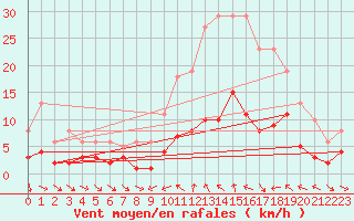 Courbe de la force du vent pour Xert / Chert (Esp)