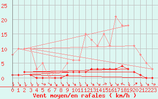 Courbe de la force du vent pour La Lande-sur-Eure (61)