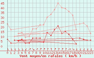 Courbe de la force du vent pour Arenys de Mar