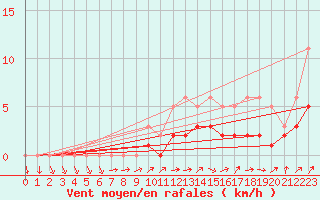 Courbe de la force du vent pour Izegem (Be)