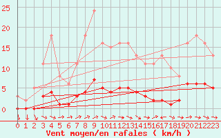 Courbe de la force du vent pour Seichamps (54)