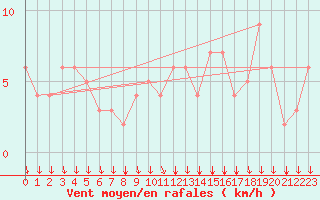 Courbe de la force du vent pour Rochegude (26)