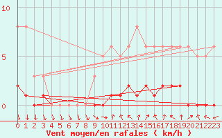 Courbe de la force du vent pour Sisteron (04)