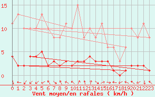 Courbe de la force du vent pour Eygliers (05)