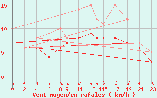 Courbe de la force du vent pour Recoules de Fumas (48)