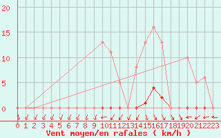 Courbe de la force du vent pour Hd-Bazouges (35)