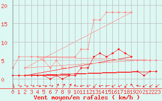 Courbe de la force du vent pour Ancey (21)