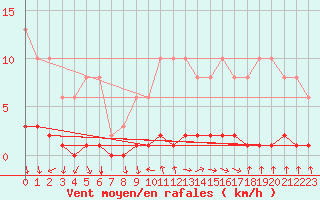 Courbe de la force du vent pour Croisette (62)