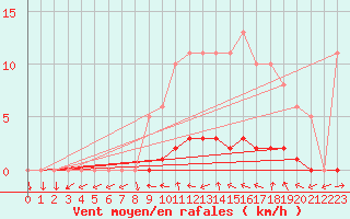 Courbe de la force du vent pour Hd-Bazouges (35)