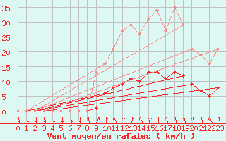 Courbe de la force du vent pour Hd-Bazouges (35)