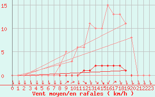 Courbe de la force du vent pour Herbault (41)