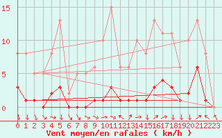 Courbe de la force du vent pour Saint-Yrieix-le-Djalat (19)