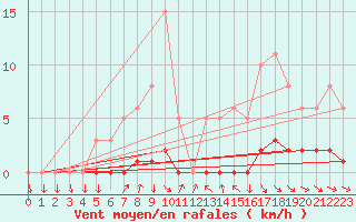 Courbe de la force du vent pour Sisteron (04)