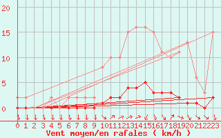 Courbe de la force du vent pour Dounoux (88)