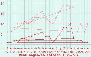 Courbe de la force du vent pour Bulson (08)