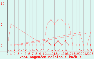 Courbe de la force du vent pour San Chierlo (It)