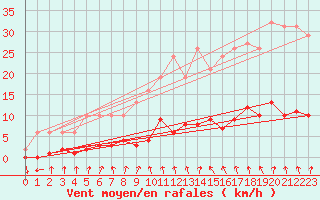 Courbe de la force du vent pour Hd-Bazouges (35)
