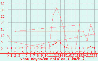 Courbe de la force du vent pour La Beaume (05)