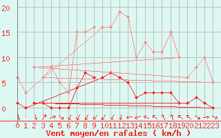 Courbe de la force du vent pour Gjilan (Kosovo)