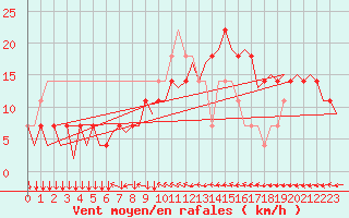 Courbe de la force du vent pour Klagenfurt-Flughafen