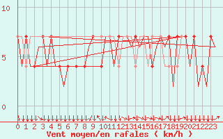 Courbe de la force du vent pour Graz-Thalerhof-Flughafen
