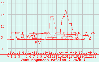 Courbe de la force du vent pour Klagenfurt-Flughafen