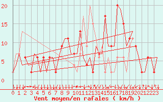 Courbe de la force du vent pour Islay