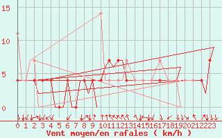 Courbe de la force du vent pour Evenes