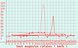 Courbe de la force du vent pour Reus (Esp)