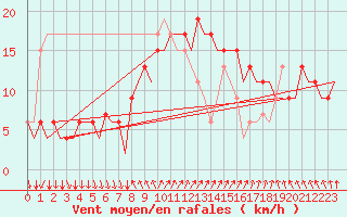 Courbe de la force du vent pour Ibiza (Esp)