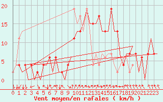 Courbe de la force du vent pour Burgos (Esp)