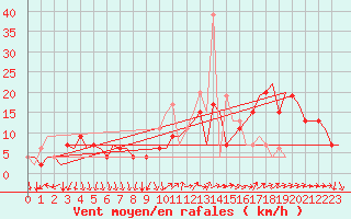 Courbe de la force du vent pour Madrid / Barajas (Esp)