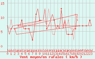 Courbe de la force du vent pour Friedrichshafen