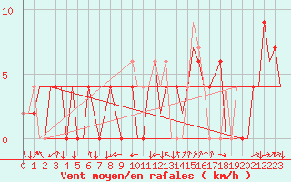 Courbe de la force du vent pour Gerona (Esp)