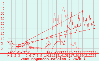 Courbe de la force du vent pour Pamplona (Esp)
